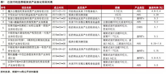 自如ABS解读|什么是双SPV 操作流程与房租赁融资REITs化